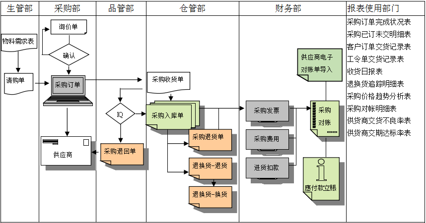 乐鱼网站web版-乐鱼online（中国）
是如何帮助企业实现采购流程管控的?